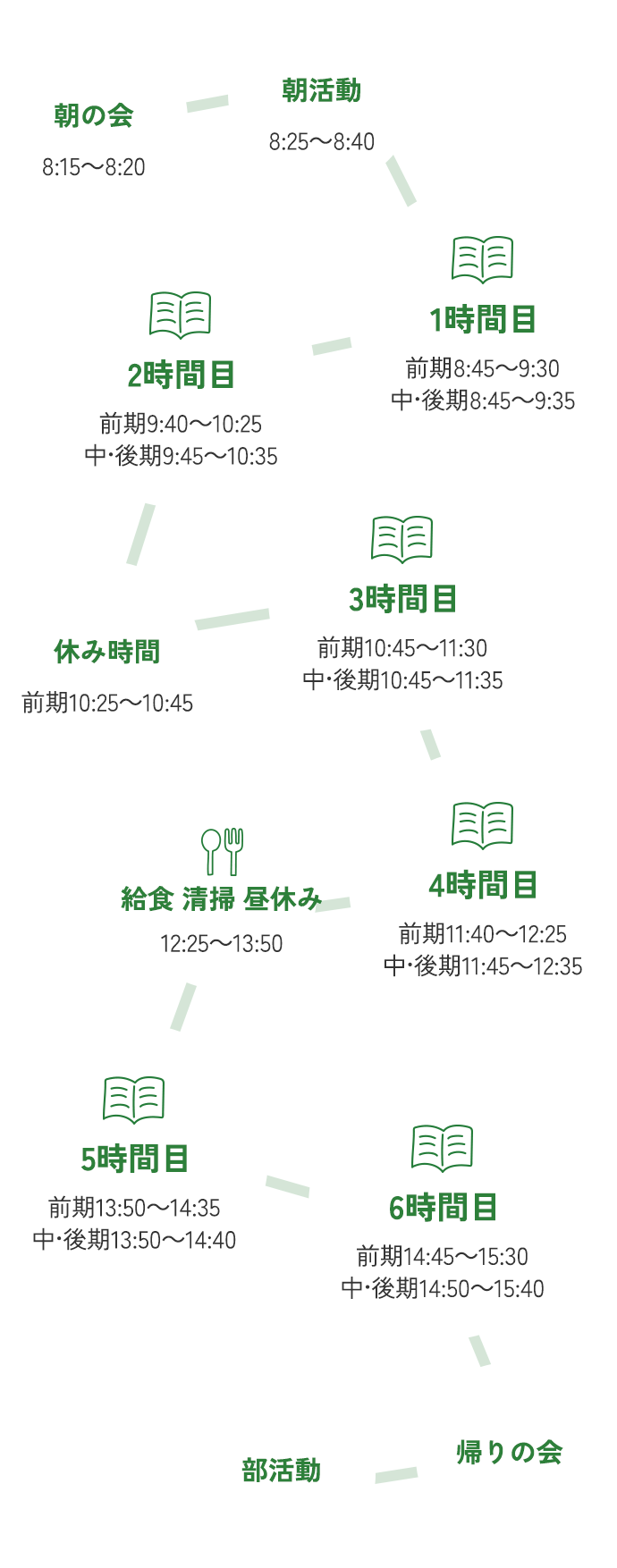 朝の会(8:15~8:20)、朝活動(8:25~8:40)、1時間目(前期8:45~9:30、中・後期8:45~9:35)、2時間目(前期9:40~10:25、中・後期9:45~10:35)、休み時間(前期10:25~10:45)、3時間目(前期10:45~11:30、中・後期10:45~11:35)、4時間目(前期11:40~12:25)、中・後期11:45~12:35)、給食 清掃 昼休み(12:25~13:50)、5時間目(前期13:50~14:35、中・後期13:50~14:40)、6時間目(前期14:45~15:30、中・後期14:50~15:40)、帰りの会、部活動
